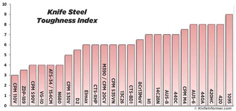 steel hardness of knives